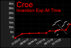 Total Graph of Croe