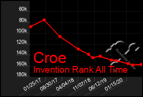 Total Graph of Croe