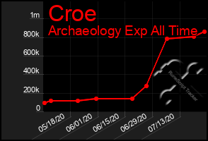 Total Graph of Croe