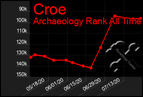 Total Graph of Croe