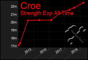 Total Graph of Croe