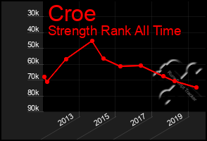 Total Graph of Croe