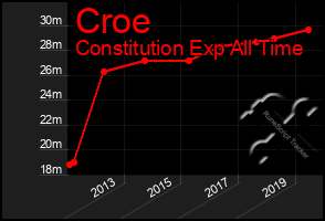 Total Graph of Croe