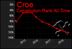 Total Graph of Croe