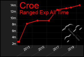 Total Graph of Croe