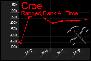 Total Graph of Croe