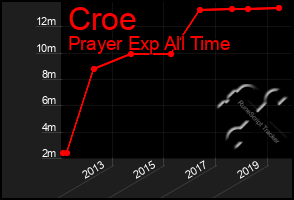 Total Graph of Croe