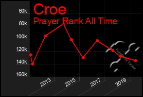 Total Graph of Croe