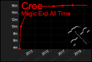 Total Graph of Croe