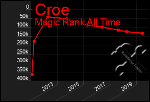 Total Graph of Croe