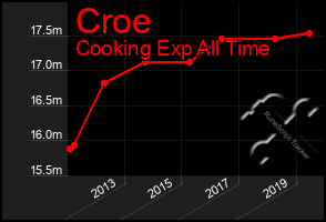 Total Graph of Croe