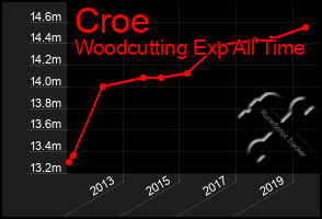 Total Graph of Croe