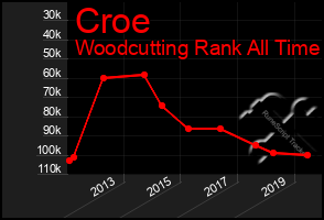 Total Graph of Croe