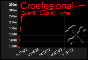 Total Graph of Croefesional