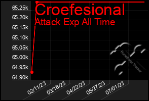 Total Graph of Croefesional