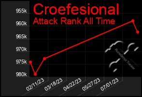 Total Graph of Croefesional
