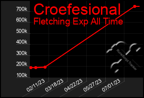 Total Graph of Croefesional