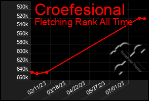 Total Graph of Croefesional