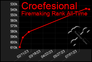 Total Graph of Croefesional