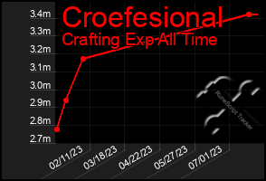 Total Graph of Croefesional