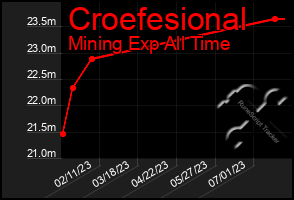 Total Graph of Croefesional