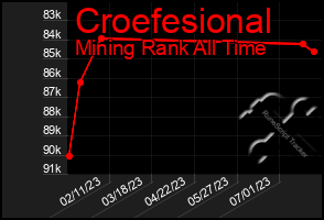 Total Graph of Croefesional
