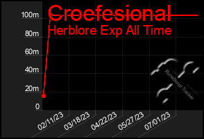 Total Graph of Croefesional