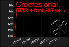 Total Graph of Croefesional