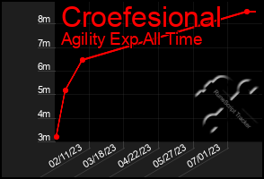 Total Graph of Croefesional