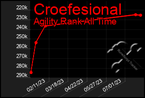 Total Graph of Croefesional