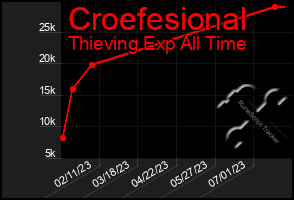 Total Graph of Croefesional