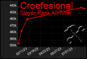 Total Graph of Croefesional