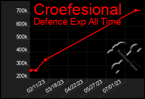 Total Graph of Croefesional