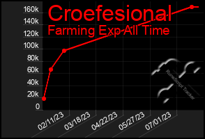 Total Graph of Croefesional