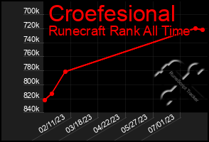 Total Graph of Croefesional