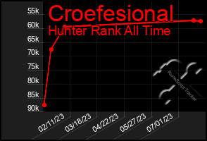 Total Graph of Croefesional