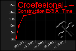 Total Graph of Croefesional