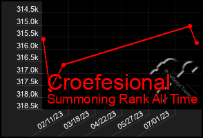 Total Graph of Croefesional