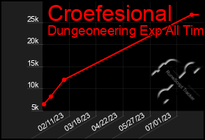 Total Graph of Croefesional