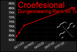 Total Graph of Croefesional