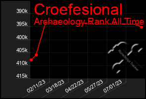 Total Graph of Croefesional