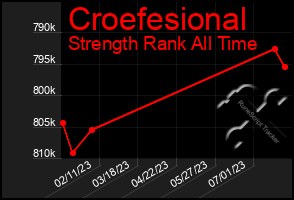 Total Graph of Croefesional