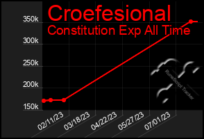 Total Graph of Croefesional