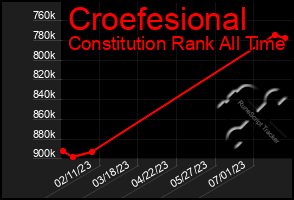 Total Graph of Croefesional