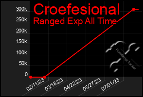 Total Graph of Croefesional
