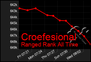Total Graph of Croefesional