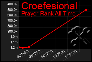 Total Graph of Croefesional