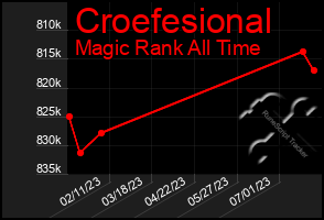 Total Graph of Croefesional