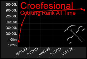 Total Graph of Croefesional