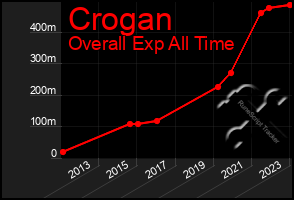 Total Graph of Crogan